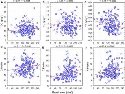 Size-dependent associations of woody plant structural diversity with soil C:N:P stoichiometry in a subtropical forest
